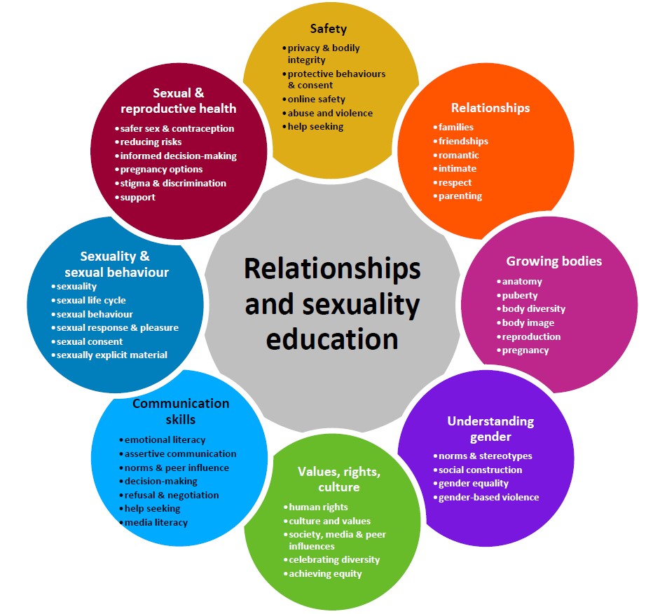 Sexuality and Sexual Health